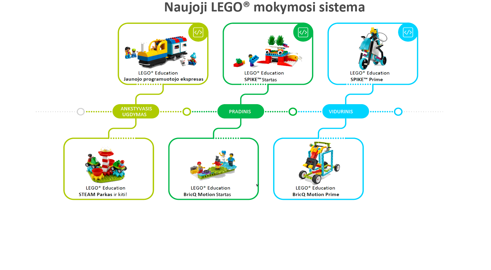 LEGO® mokymosi sistema